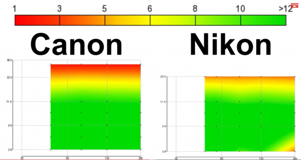 Vergelijk Canon Nikon