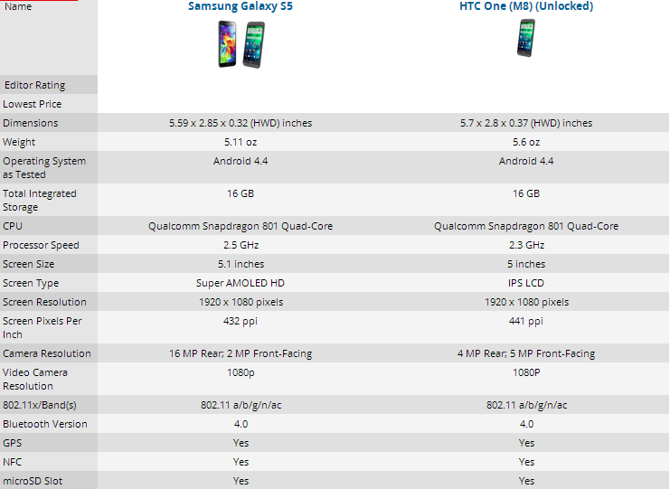 Vergelijk Samsung S5 & HTCOne M8